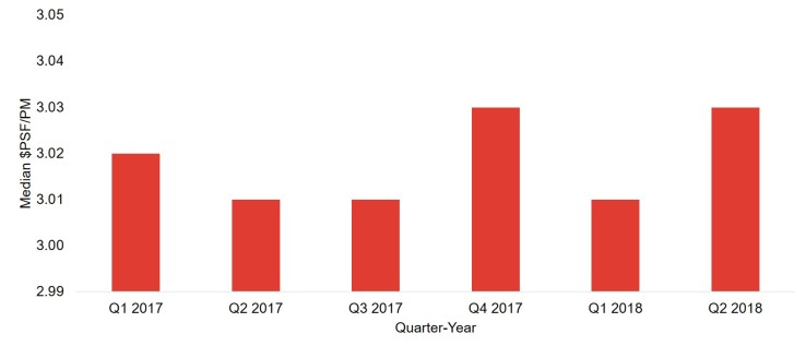 Chart showing Rental Property Prices in East Coast Non-Landed Private Residential