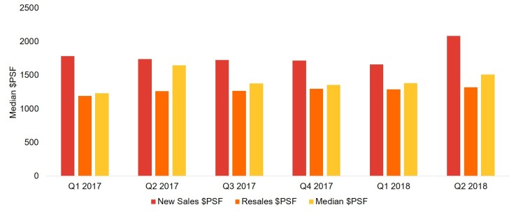 A chart detailing quarterly Condo Property Prices in East Coast