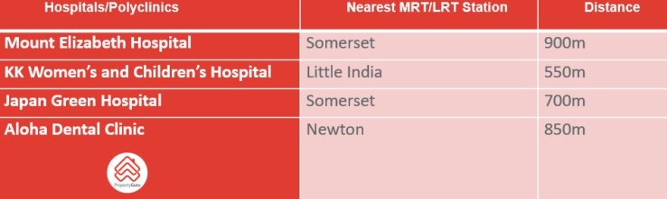 Table of healthcare in Newton (family life)
