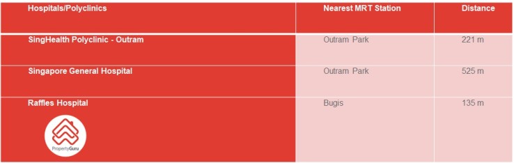 Hospitals and polyclinics in Tanjong Pagar