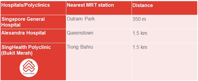 Hospitals and polyclinics near Tiong Bahru