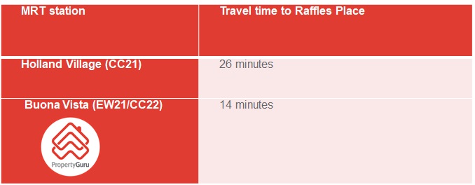 MRT stations in Holland Village