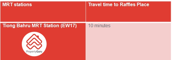 Table of MRT stations in Tiong Bahru