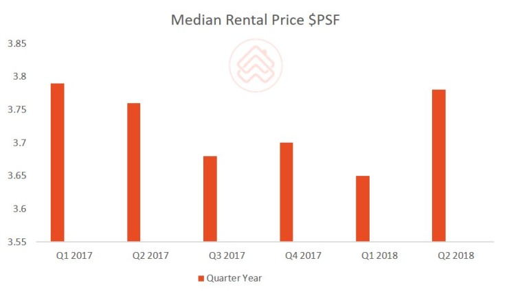 graph of rental median psf (home prices)