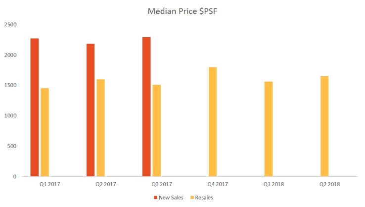 Graph of median home prices