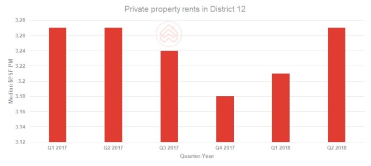 Private property rents in D12