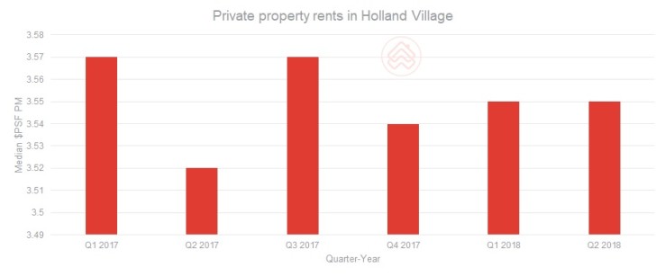 Private property rents in Holland V