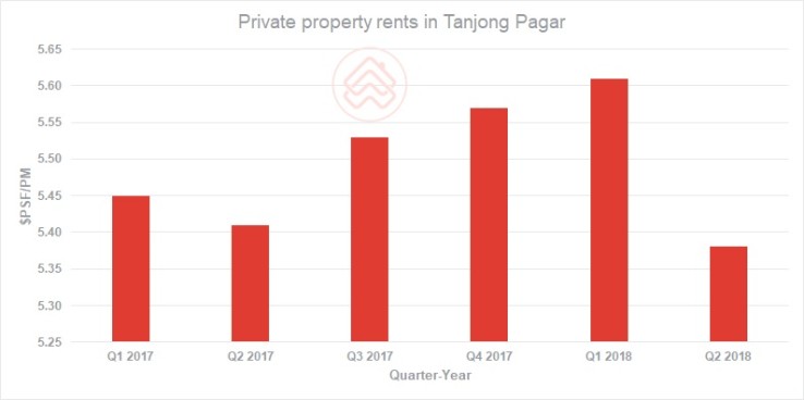 Private property rents in Tanjong Pagar v2