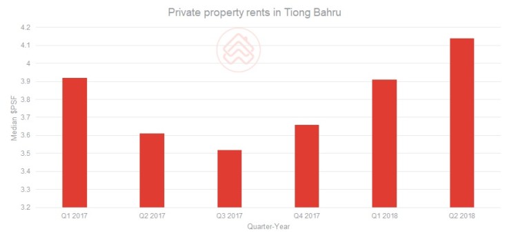 Private property rents in Tiong Bahru (home prices)
