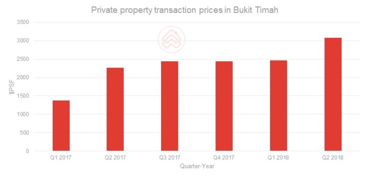 Table Private property prices prices in Bukit Timah v2