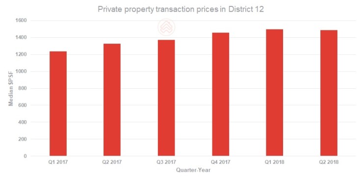 Private property transaction prices in D12
