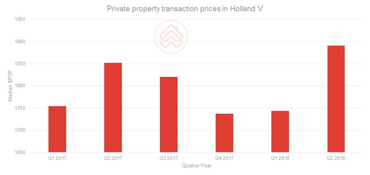 Private property transaction prices in Holland V