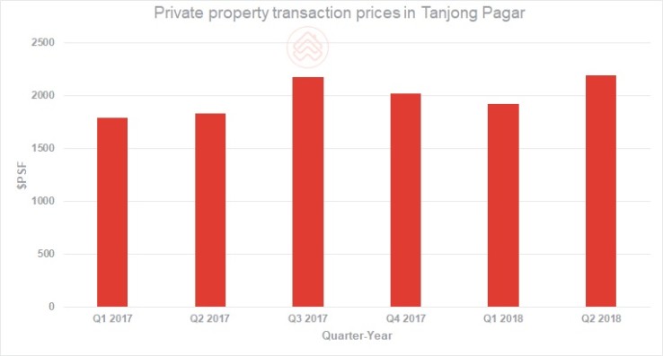 Private property transaction prices in Tanjong Pagar