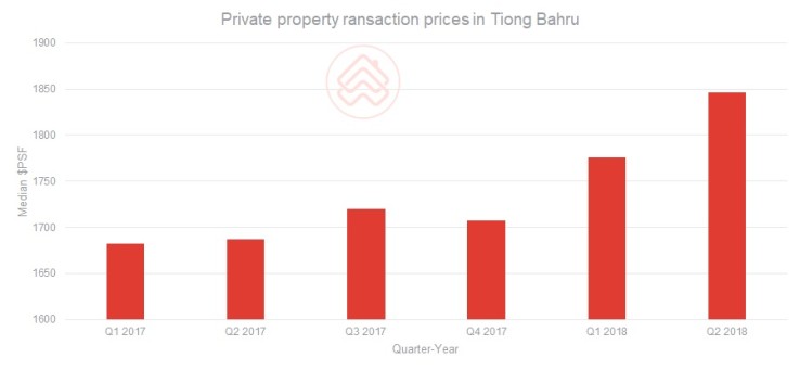Private property transaction prices in Tiong Bahru