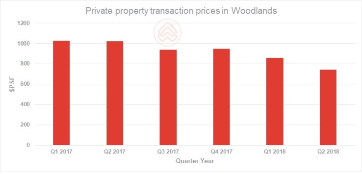 Private property transaction prices in Woodlands