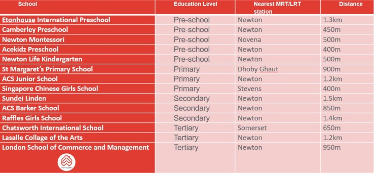 Table of schools in Newton (family life)