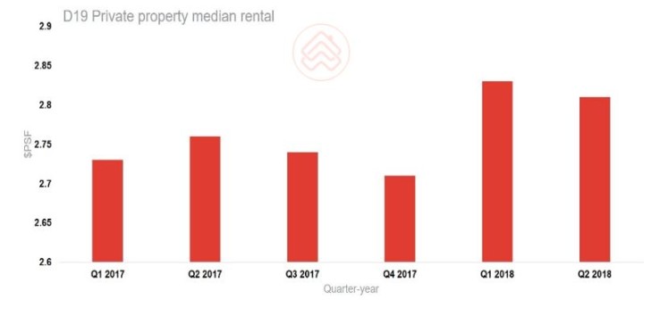 Table of private property rental yield in Sengkang