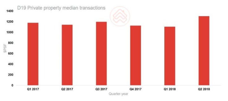 Table of private property transactions in Sengkang