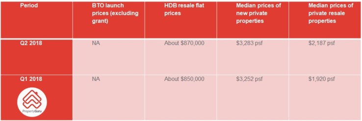 Summary of HDB and private property prices in Tanjong Pagar