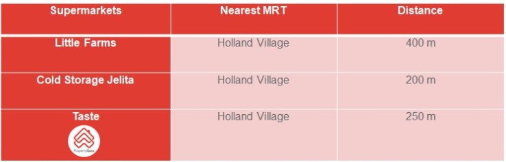 Supermarkets in Holland Village