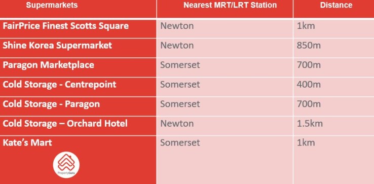 Table of nearby supermarkets in Newton (family life)