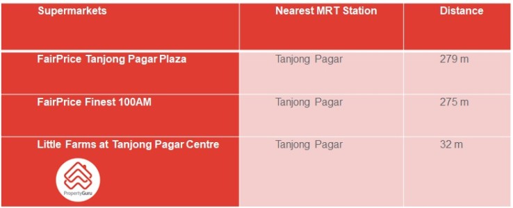 Supermarkets in Tanjong Pagar