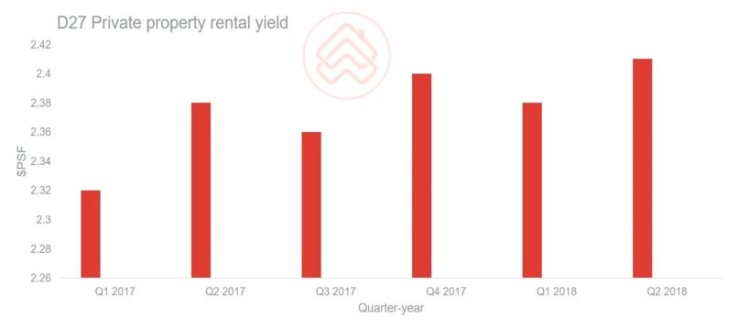 Table of rental yield of Yishun private properties
