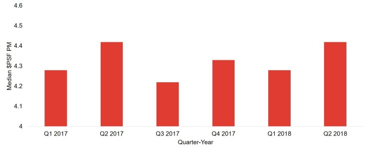 condo rental home Prices in Orchard