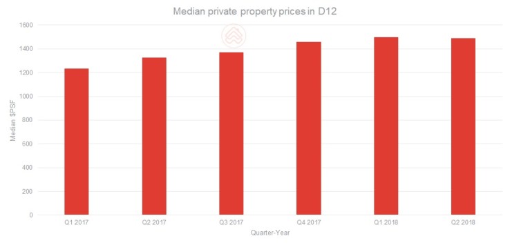 Median private property prices in D12 (Toa Payoh prices)