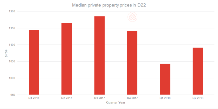 Median private property prices in D22