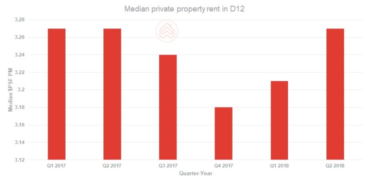 Median private property rent in D12