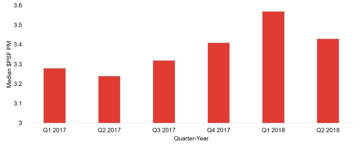 Chart of non rental home price in Paya Lebar