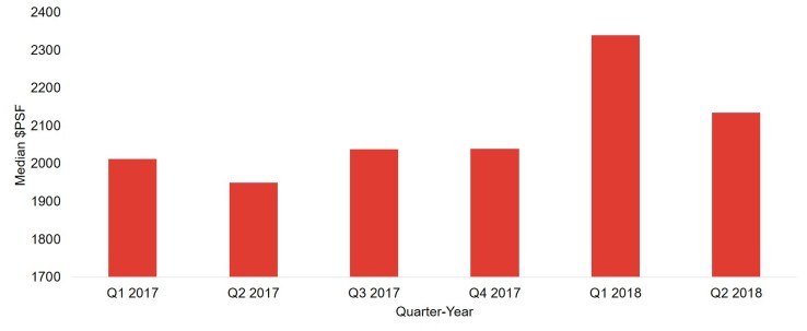 Chart of median condo home prices in Orchard Road