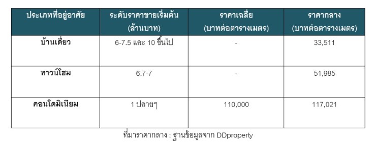 à¸à¸µà¹à¸¡à¸²à¸£à¸²à¸à¸²à¸à¸¥à¸²à¸ : à¸à¸²à¸à¸à¹à¸­à¸¡à¸¹à¸¥à¸à¸²à¸ DDproperty