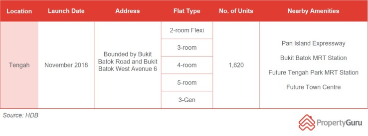 Source: HDB, PropertyGuru