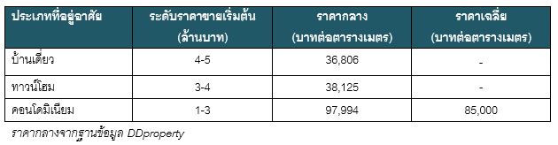 Price 1 Bang Sue à¸à¸²à¸à¸à¸·à¹à¸­