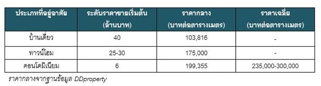 New home-condo Price_1