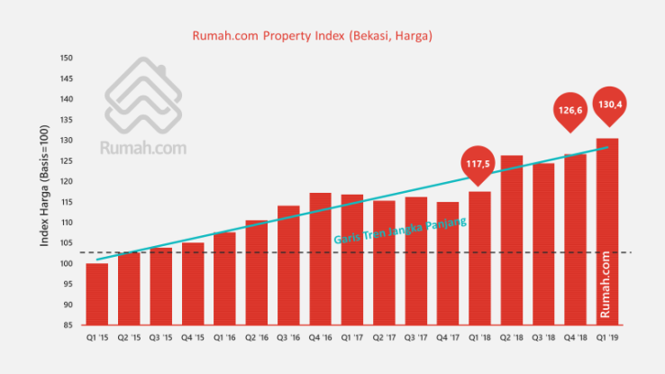 Tren harga rumah di Cikarang