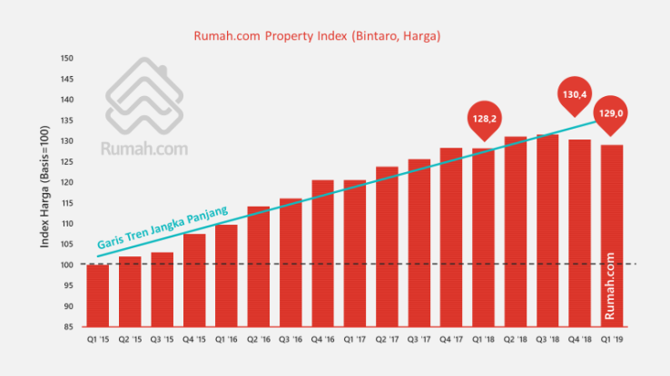 Grafik tren harga rumah dan properti di Bintaro