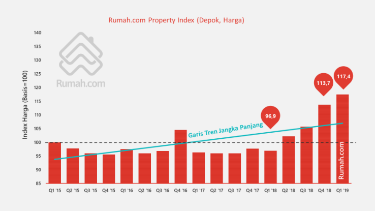 Tren Harga Rumah di Cinere, Depok