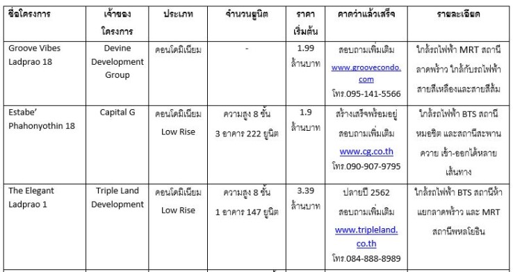 New Project Latprao_1 à¹à¸à¸£à¸à¸à¸²à¸£à¹à¸«à¸¡à¹ ลาà¸à¸à¸£à¹à¸²à¸§