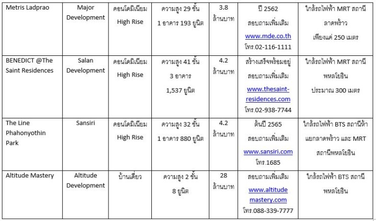 New Project Latprao_3 à¹à¸à¸£à¸à¸à¸²à¸£à¹à¸«à¸¡à¹ ลาà¸à¸à¸£à¹à¸²à¸§