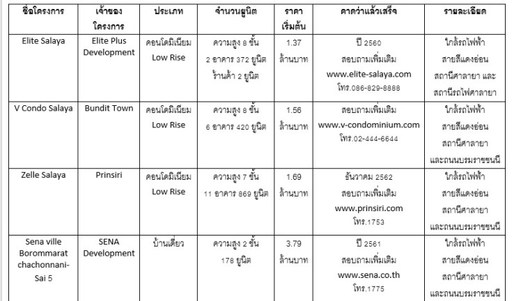 New Project salaya1 à¹à¸à¸£à¸à¸à¸²à¸£à¹à¸«à¸¡à¹ à¸¨à¸²à¸¥à¸²à¸¢à¸²
