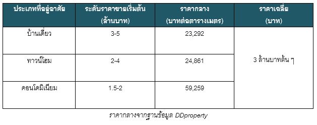 Price Salaya à¸£à¸²à¸à¸²à¸à¹à¸²à¸ à¸à¸­à¸à¹à¸à¸¯ à¸¨à¸²à¸¥à¸²à¸¢à¸²