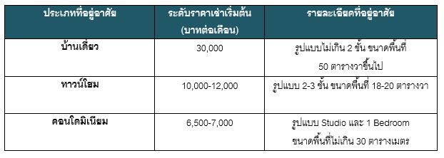 Rent Salaya à¸£à¸²à¸à¸²à¹à¸à¹à¸²à¸à¹à¸²à¸ à¸à¸­à¸à¹à¸ à¸¨à¸²à¸¥à¸²à¸¢à¸²