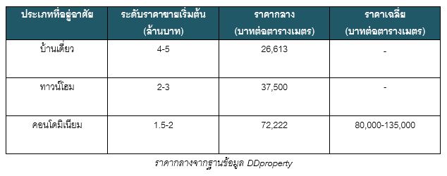 Samrong Price ราà¸à¸²à¸à¹à¸²à¸-à¸à¸à¸à¹à¸à¸¯ ยà¹à¸²à¸à¸ªà¸³à¹à¸£à¸