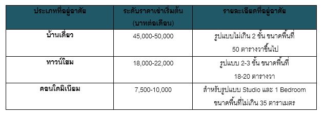 Samrong Rent ราà¸à¸²à¹à¸à¹à¸² สำà¹à¸£à¸
