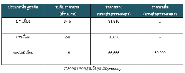 chaengwattana_price à¹à¸à¹à¸à¸§à¸±à¸à¸à¸°