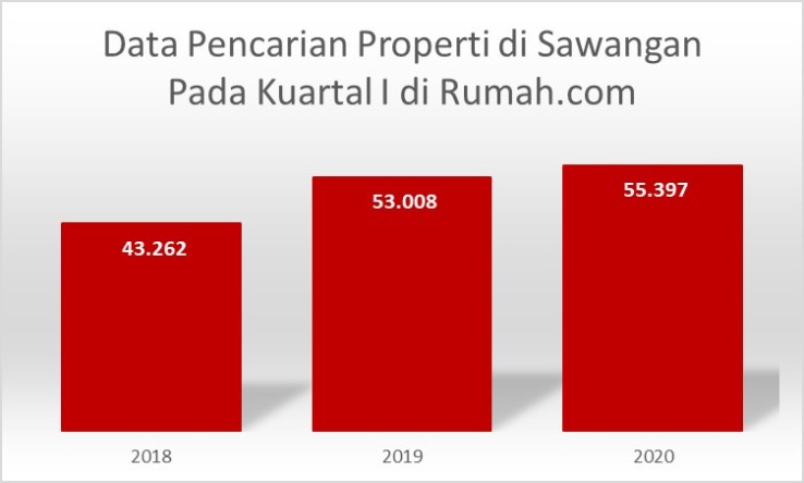 Pencarian Properti di Sawangan