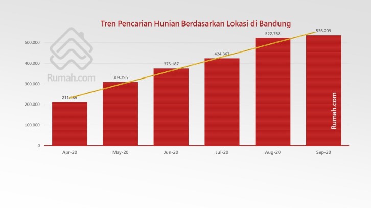Tren Pencarian Perumahan di Bandung Bergerak Positif 